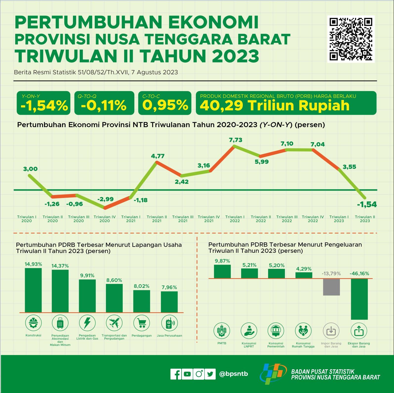 NTB, 2023: Economic Growth in Second Quarter