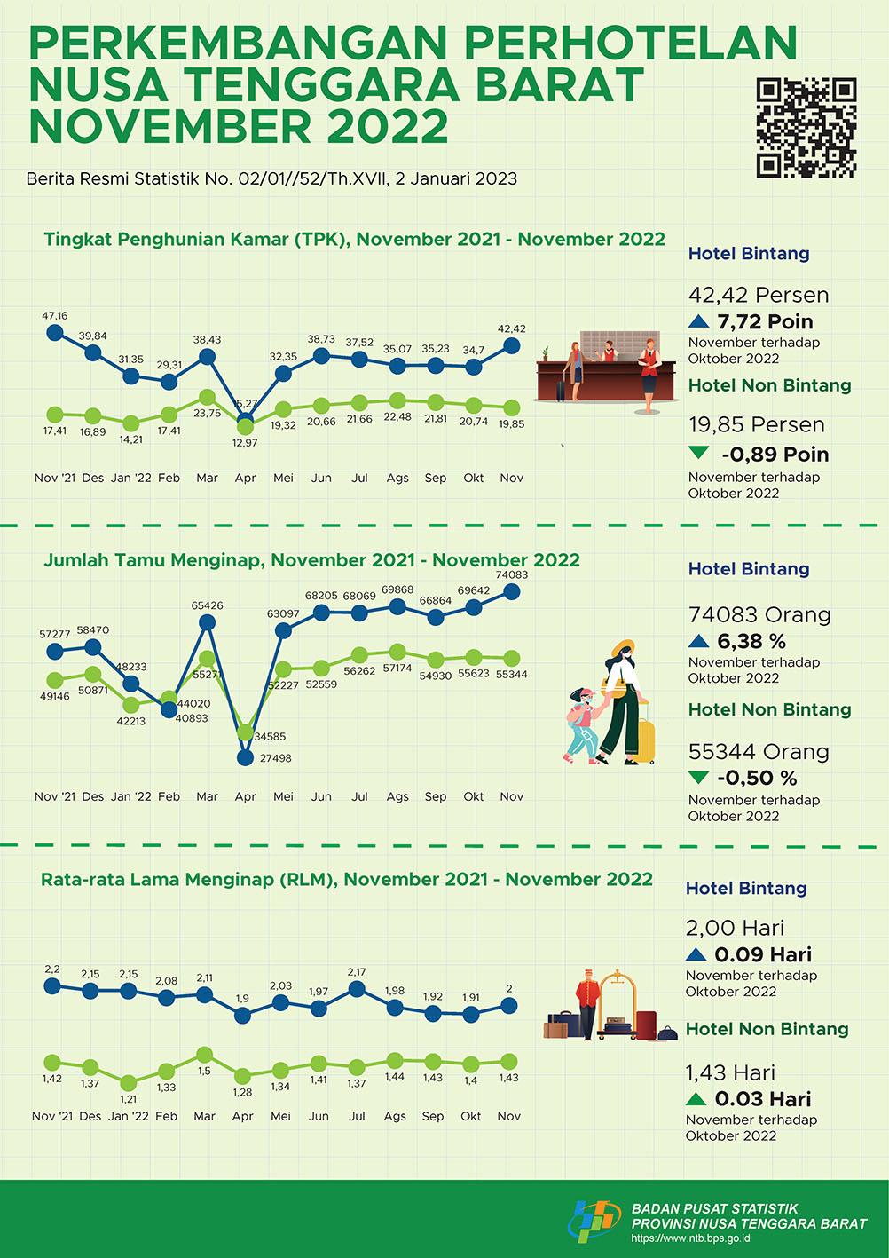 Perkembangan Perhotelan Nusa Tenggara Barat November 2022