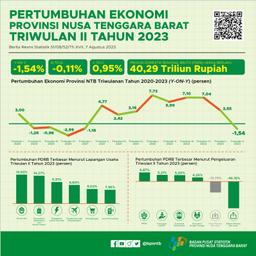 NTB, 2023 Pertumbuhan Ekonomi Triwulan II