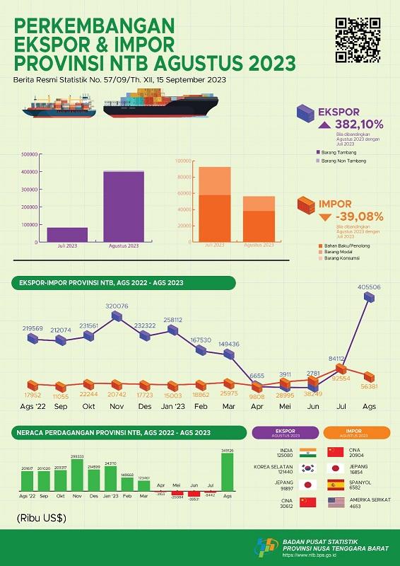 NTB, August 2023: Growth of Export and Import Values