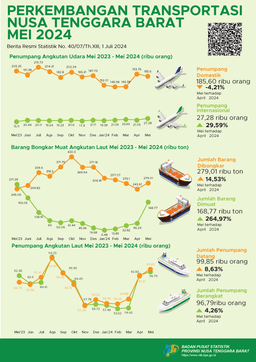 NTB, Mei 2024 Perkembangan Transportasi