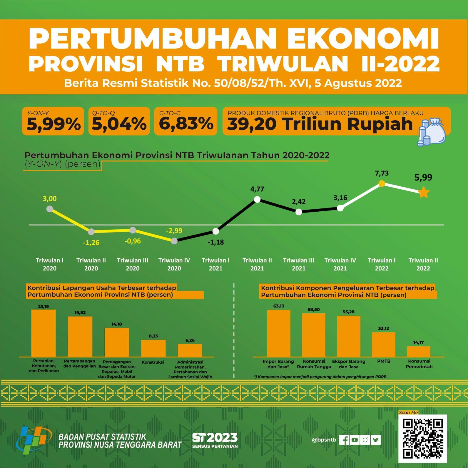 NTB, Triwulan II 2022: Pertumbuhan Ekonomi sebesar 5,99 Persen (y-on-y)