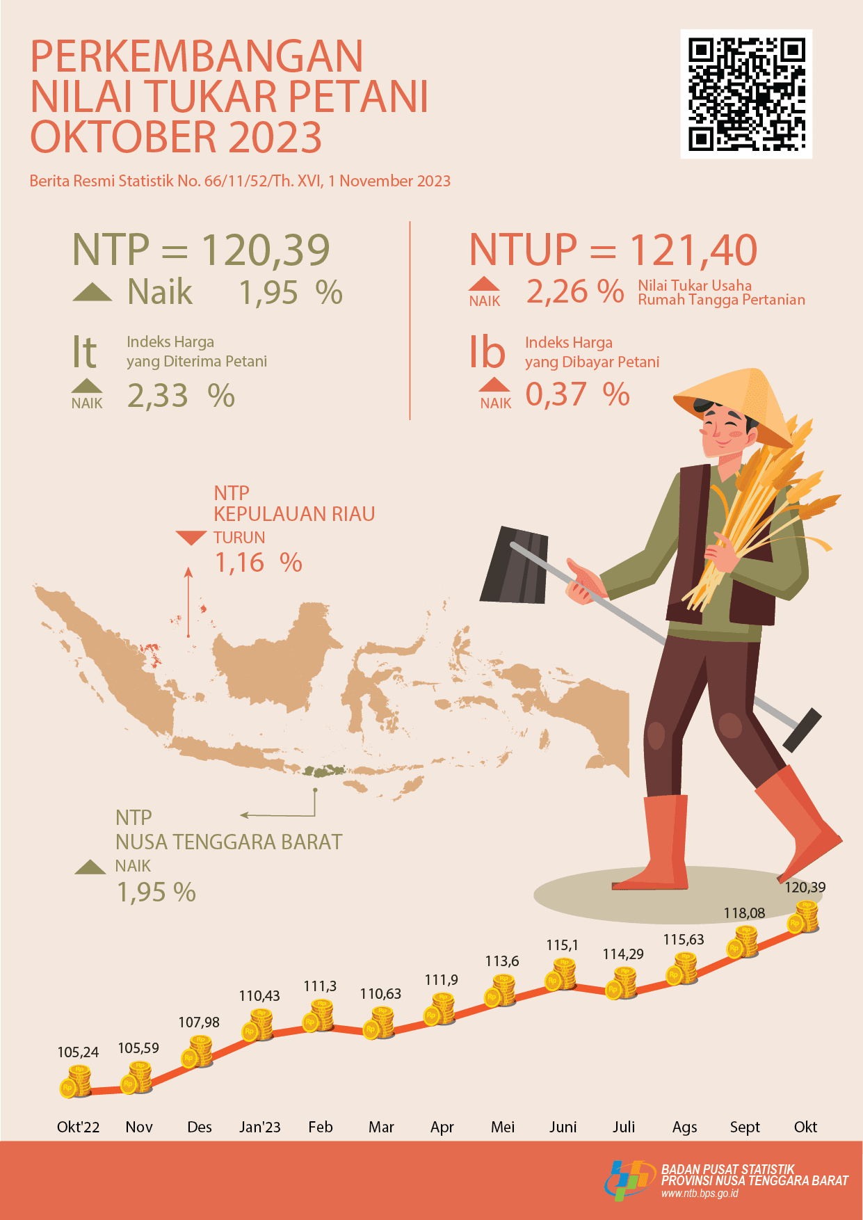 Perkembangan Nilai Tukar Petani NTB Oktober 2023