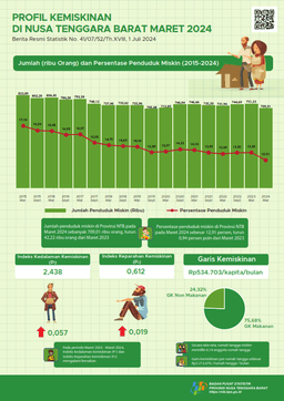 NTB, March 2024 Poverty Profile