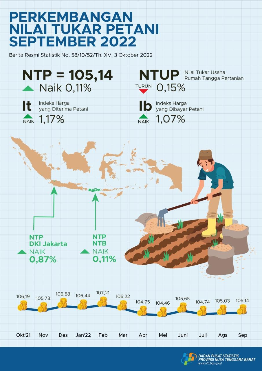 September 2022: NTB Province Farmer Terms of Trade rose by  0.11 percent