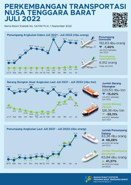 NTB, July 2022 Arrived Passenger Via Sea Transport Increased