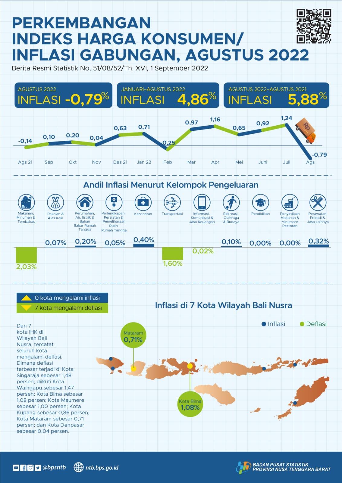 NTB, August 2022: Mataram and Bima Municipality Both Has Economic Deflation