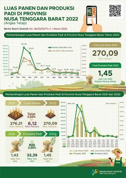 NTB, 2022 Harvest Area Was Decrease