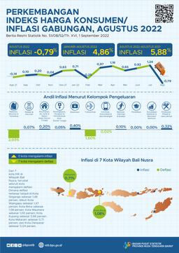 NTB, August 2022 Mataram And Bima Municipality Both Has Economic Deflation