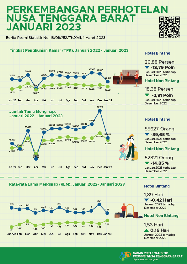 NTB, January 2023: Growth of Hospitality Statistics