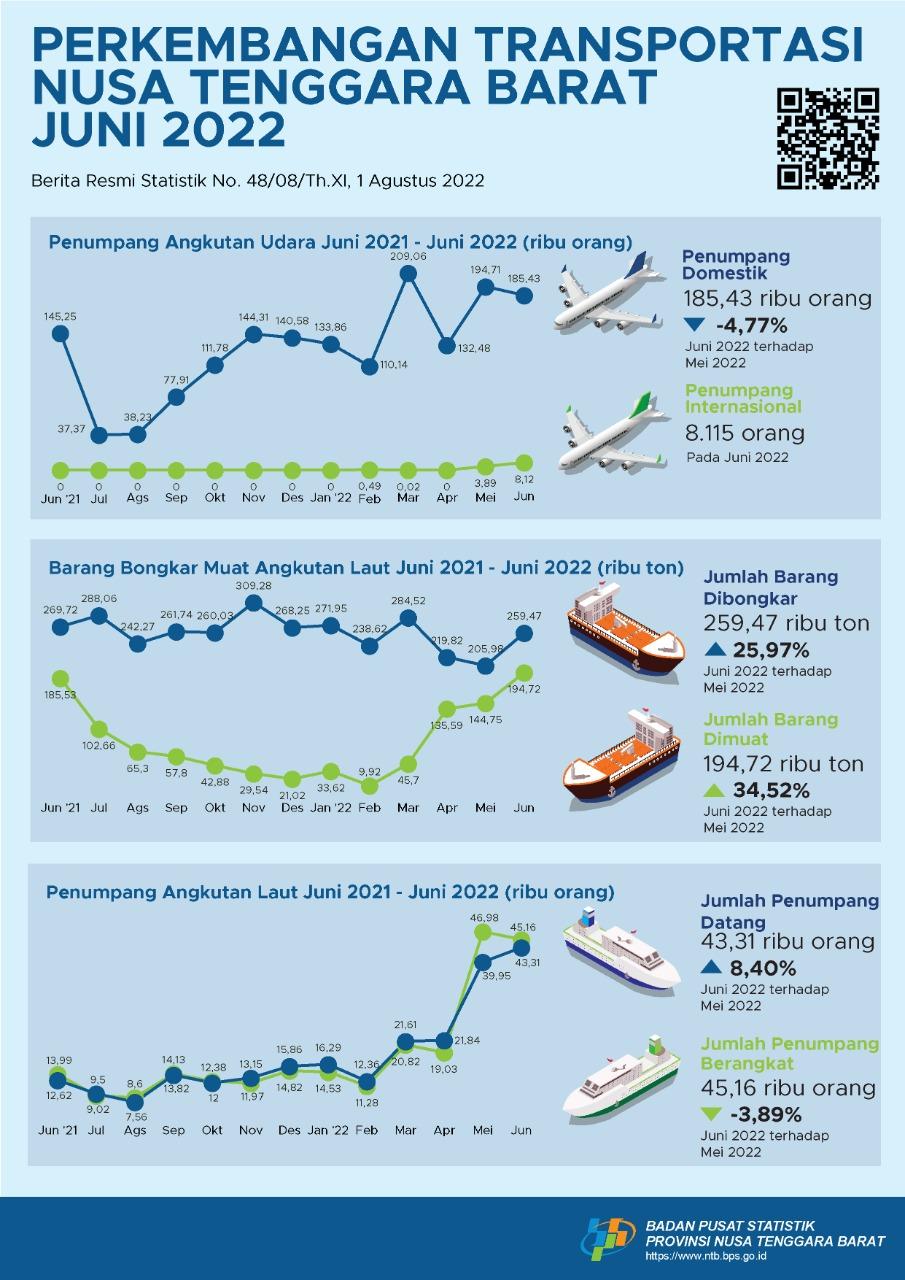 NTB, June 2022: Arrival Passenger of International Flight was Increased