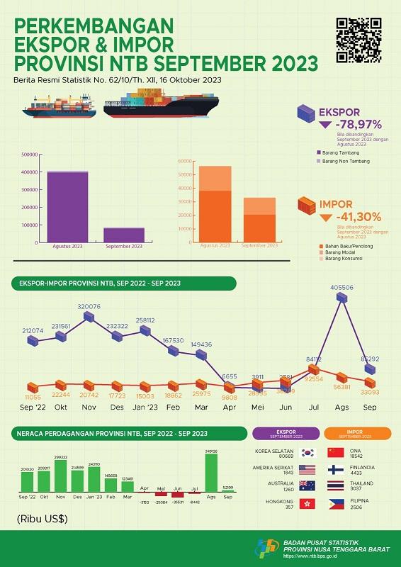 NTB, Sept 2023: Growth of Export and Import Values (Temp Data)