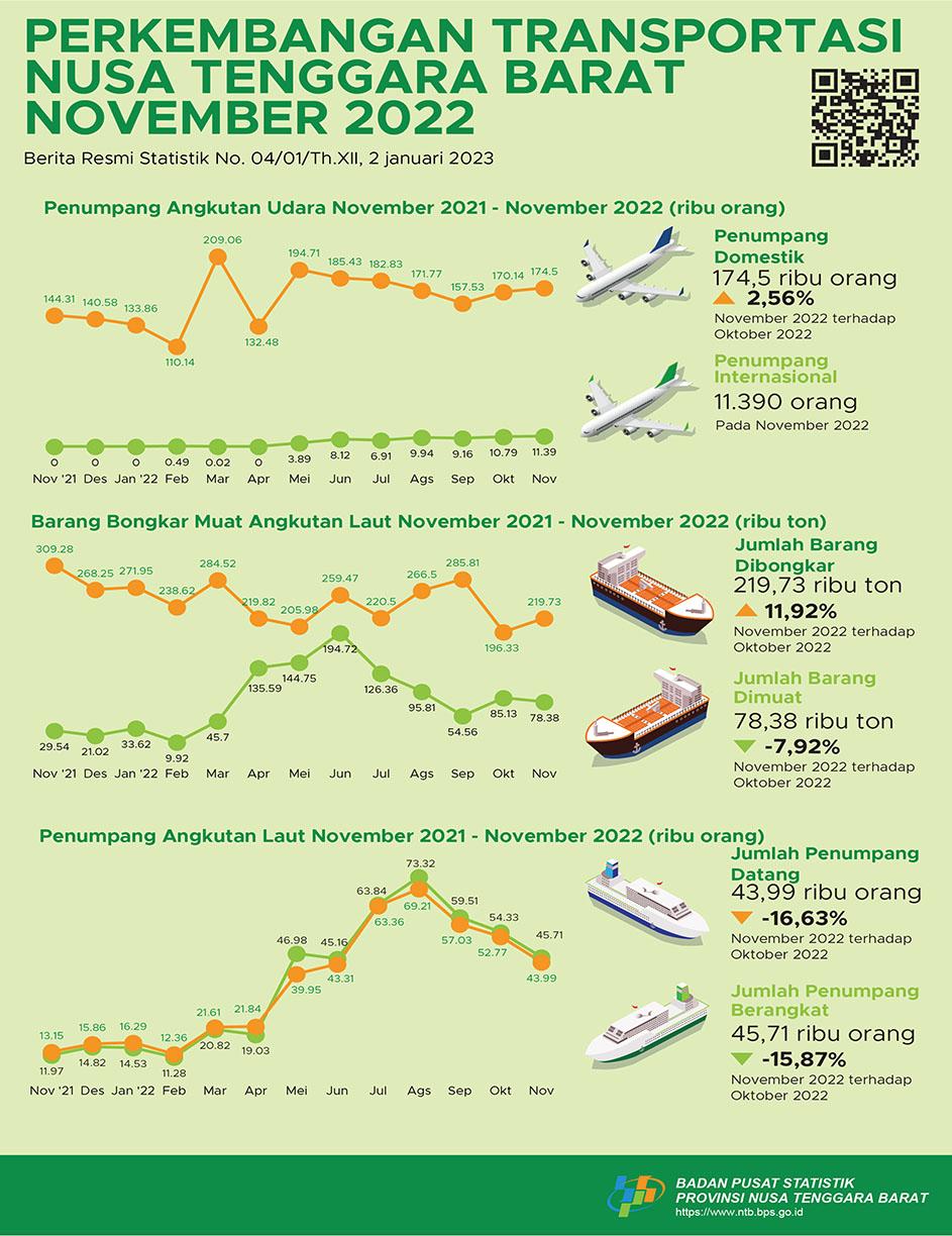 Perkembangan Transportasi Nusa Tenggara Barat November 2022