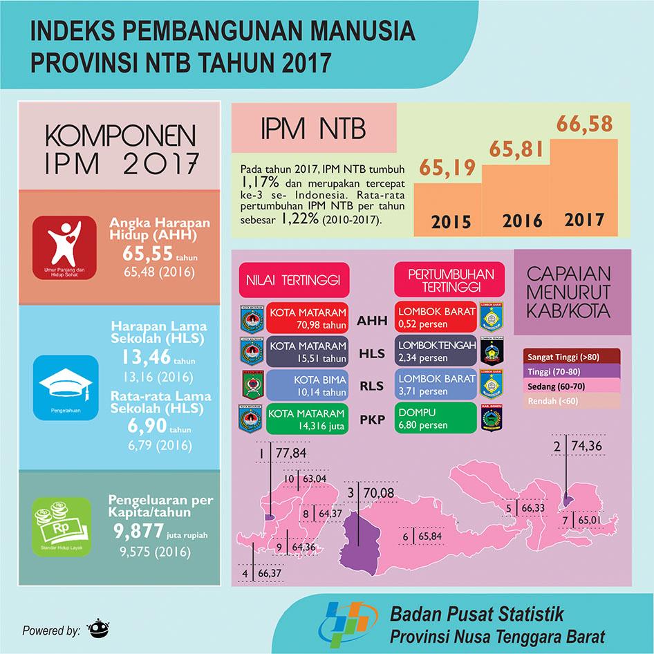 NTB 2017: NTB-Human Development Index Standing at 29-th National Ranking