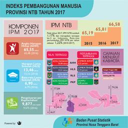 NTB 2017 NTB-Human Development Index Standing At 29-Th National Ranking