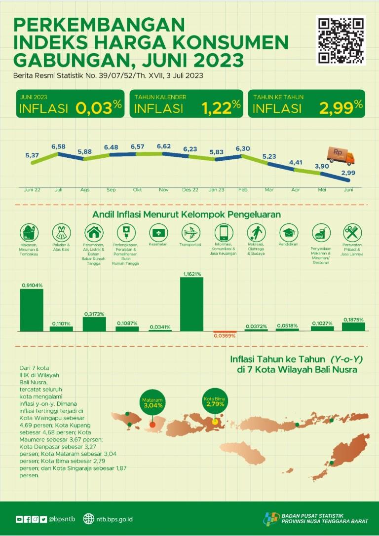 Perkembangan Inflasi Gabungan Dua Kota (Kota Mataram Dan Kota Bima) Juni 2023