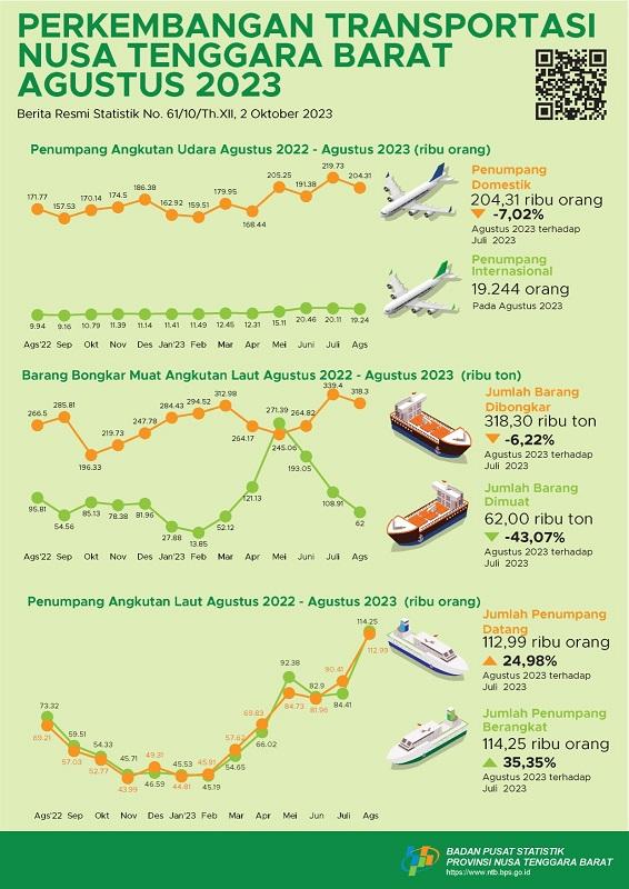 NTB, Agustus 2023: Perkembangan Statistik Transportasi