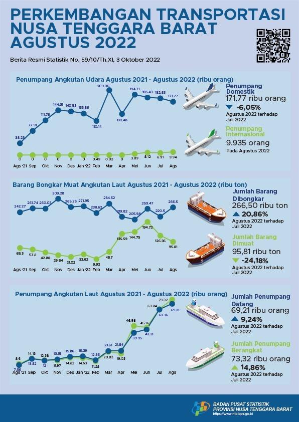 NTB, August 2022: The Number of Passengers via Sea Transport Increased