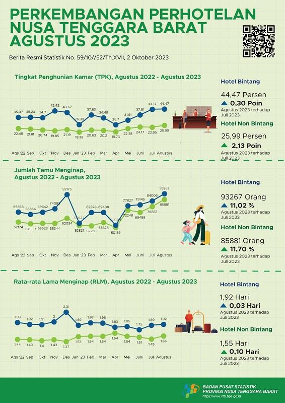 NTB, August 2023: Growth of Hospitality Statistics