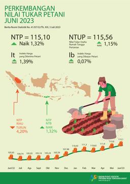 Perkembangan Nilai Tukar Petani NTB Juni 2023