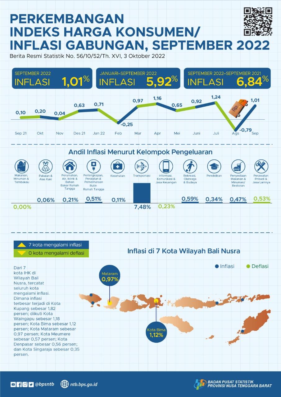 September 2022: Inflasi Gabungan Dua Kota (Kota Mataram dan Kota Bima) sebesar 1,01 persen