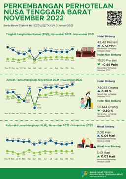 Perkembangan Perhotelan Nusa Tenggara Barat November 2022