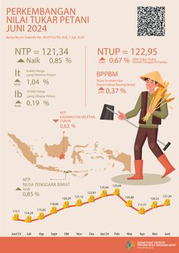 NTB, Juni 2024 Nilai Tukar Petani