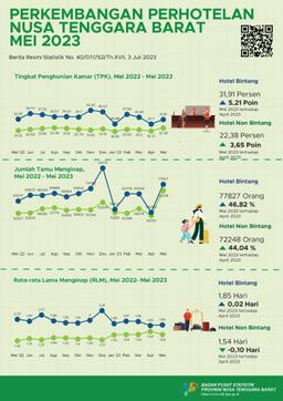 Perkembangan Perhotelan NTB Mei 2023