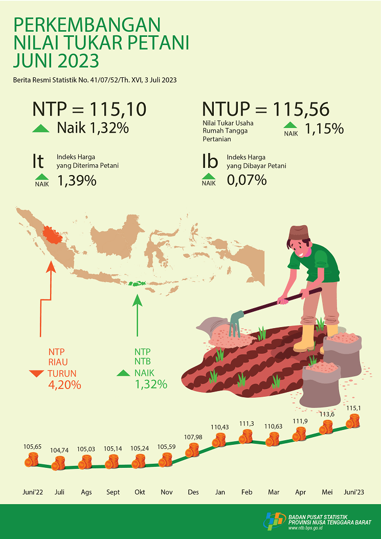 NTB, July 2023: Growth of Farmer Trade Rate