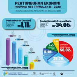 NTB, Triwulan III 2020 Ekonomi Mengalami Kontraksi