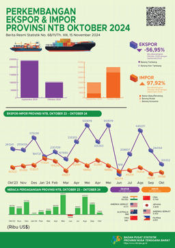 Perkembangan Ekspor Dan Impor Provinsi Nusa Tenggara Barat Oktober 2024