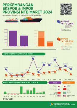 Maret 2024 Ekspor NTB Mencapai US$ 157,89 Juta