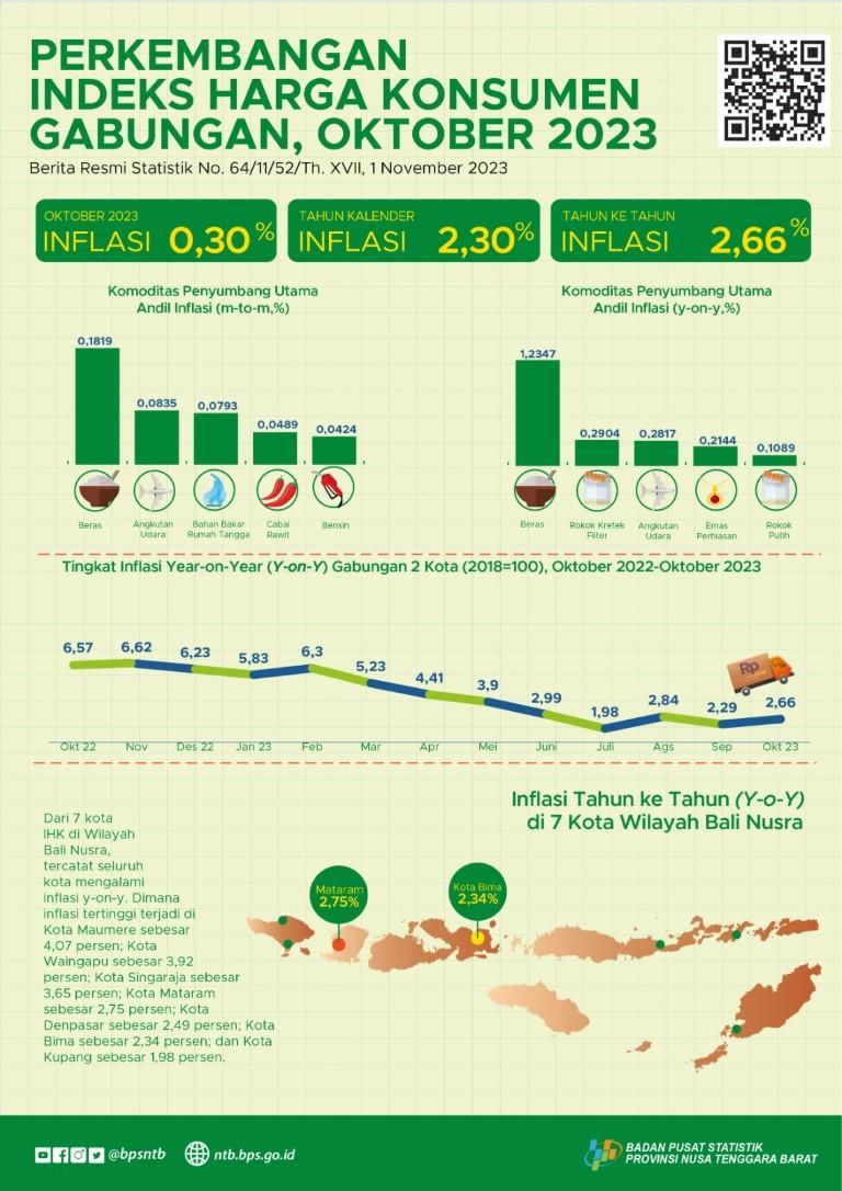 November 2023: Inflasi Gabungan Dua Kota (Mataram dan Bima) sebesar 2,92 persen (Y-on-Y)