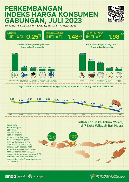 NTB, July 2023: Growth of Consumer Price Index