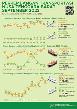 Perkembangan Transportasi Nusa Tenggara Barat Oktober 2023