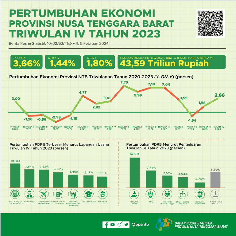 Economic Growth (Gross Regional Domestic Product) Quarter IV 2023 West Nusa Tenggara Province