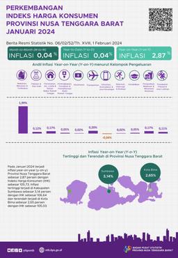 Perkembangan Indeks Harga Konsumen Provinsi Nusa Tenggara Barat Januari 2024