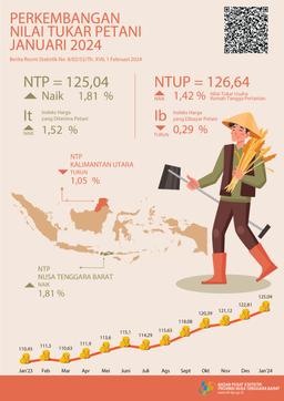 Januari 2024 Nilai Tukar Petani (NTP) Provinsi Nusa Tenggara Barat Naik 1,81 Persen