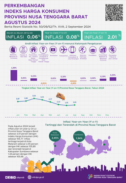 Development Of The West Nusa Tenggara Province Consumer Price Index For August 2024