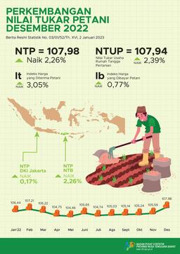 Desember 2022 Nilai Tukar Petani Provinsi NTB Naik 2,26 Persen