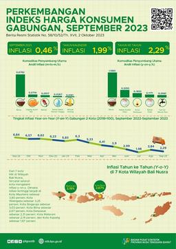 NTB, Sept 2023 Growth Of Combined Inflation