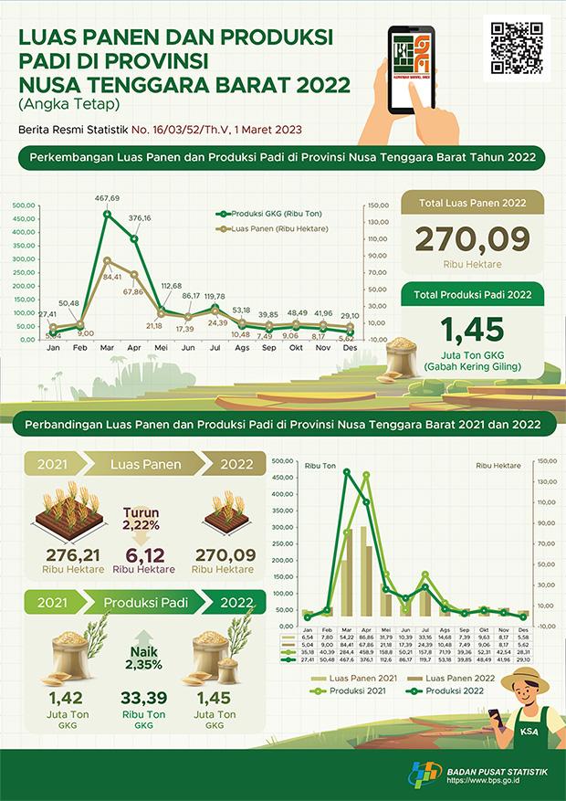 NTB, 2022: Harvest Area Was Decrease