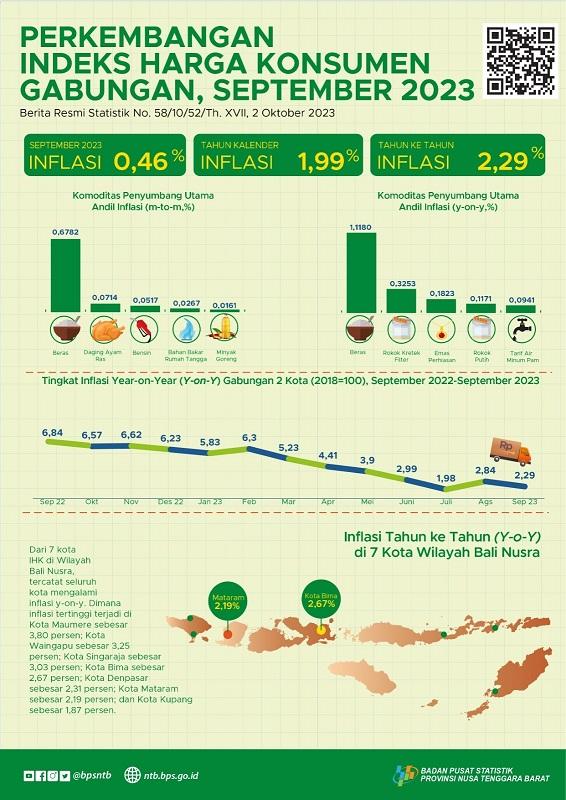 NTB, Sept 2023: Growth of Combined Inflation