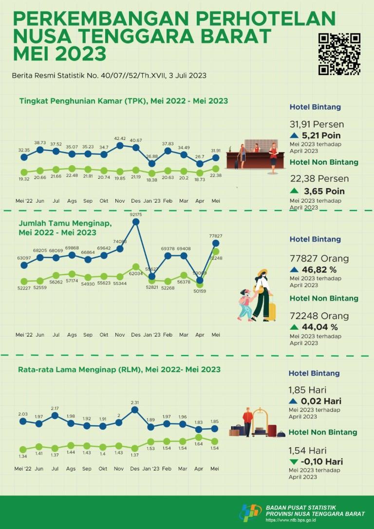 Perkembangan Perhotelan NTB Mei 2023