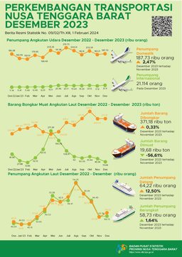 Perkembangan Transportasi Nusa Tenggara Barat Desember 2023