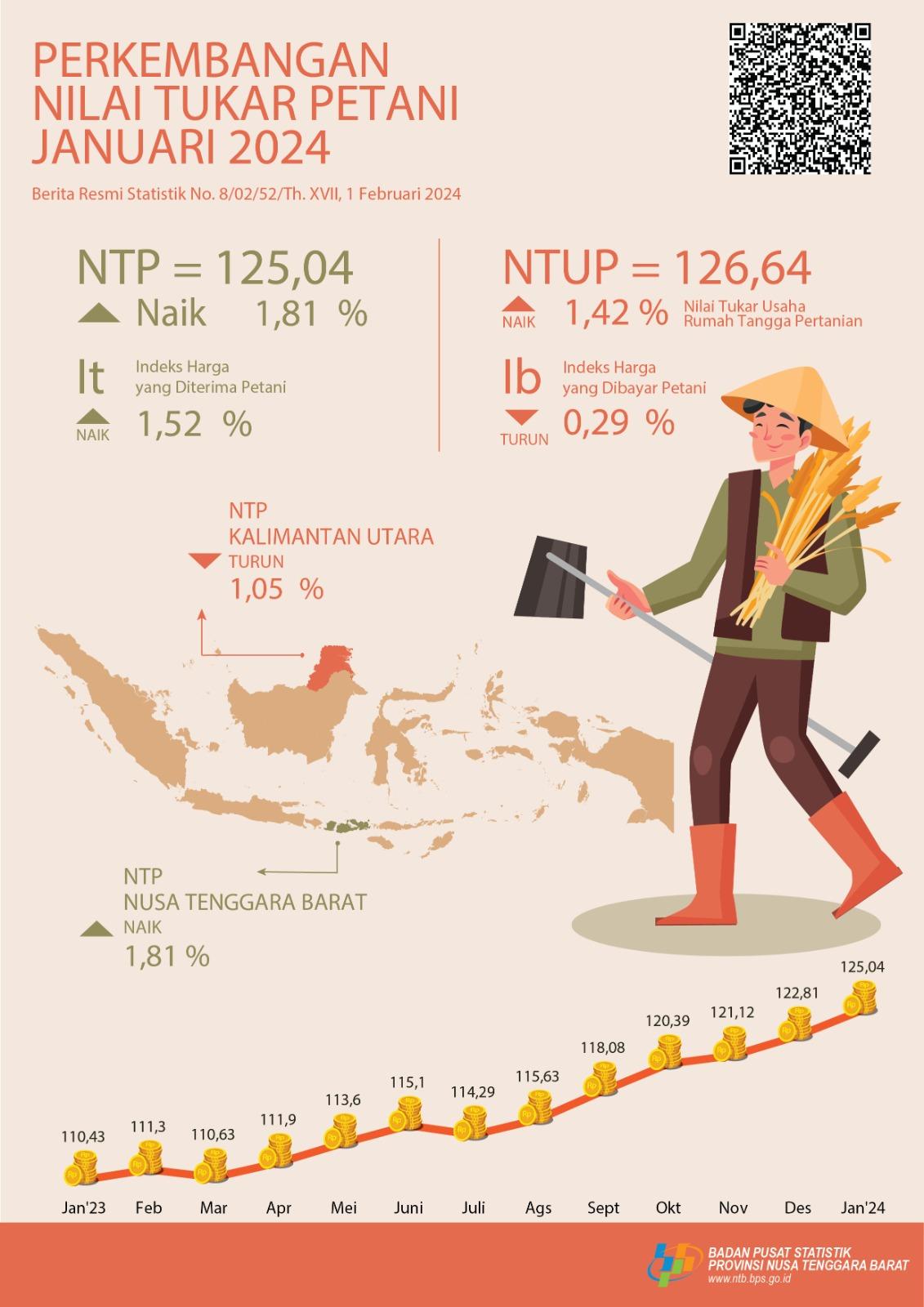 Januari 2024: Nilai Tukar Petani (NTP) Provinsi Nusa Tenggara Barat naik 1,81 persen