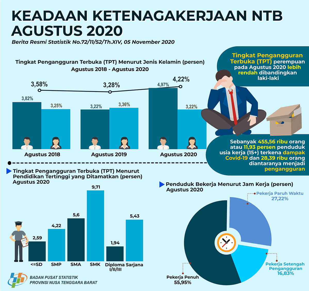 NTB, Agustus 2020: Tingkat Pengangguran Terbuka sebesar 4,22 Persen