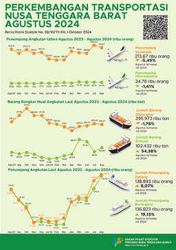 Perkembangan Transportasi Nusa Tenggara Barat Agustus 2024