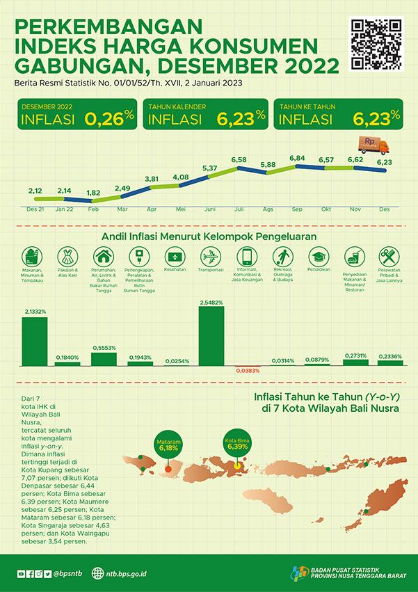 Desember 2022 :  inflasi year on year (y-on-y) Gabungan Dua Kota sebesar 6,23 persen