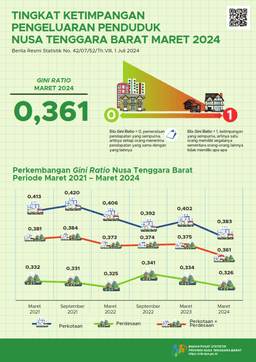 NTB, March 2024 Expenditure Inequality Rate